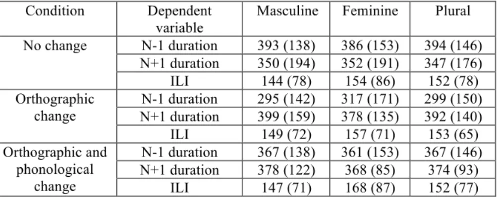 Table 1. Mean N-1 and N+1 durations and inter-letter interval (in ms)  Condition  Dependent 