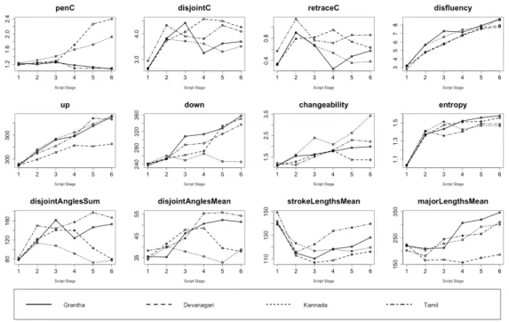 Figure 6. Trends in production features 