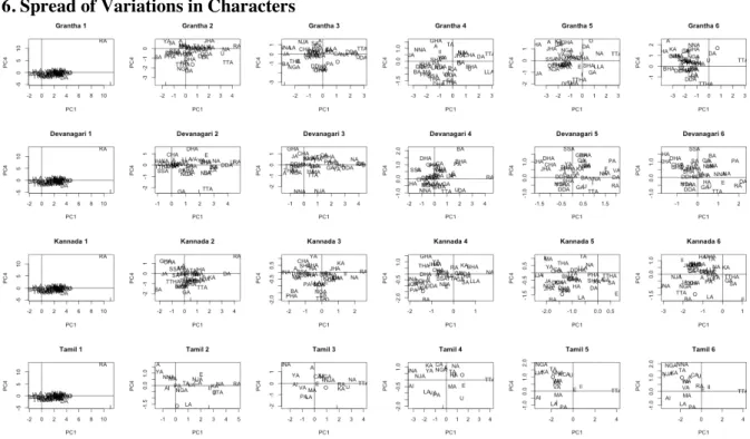 Figure 7. Plot of PC1 vs PC4 for scripts in all 6 stages of development. The labels for the data points refer to the  Unicode name of the characters
