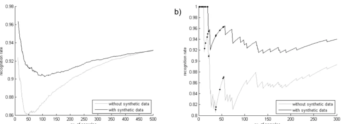 Figure 2. Comparison of recognition rate when using only original data to the use of synthetic data, without (a)  and with (b) highlighted times of addition of new class (dots)