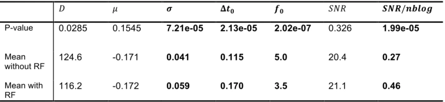 Table  1  displays  the  results  obtained  from  the  one-way  ANOVA  tests.  Distributed  horizontally  in  columns,  the  table  shows  all  the  features  considered  in  this  paper