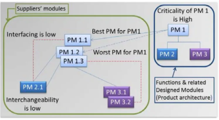 Fig 5.  Conflicts possibilities on the co-definition of product structure and supplier network   
