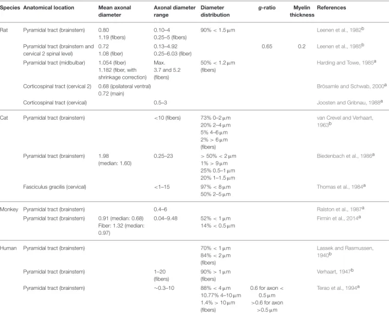 TABLE 2 | Morphometric data on myelinated axons in nervous tissue obtained from various species.