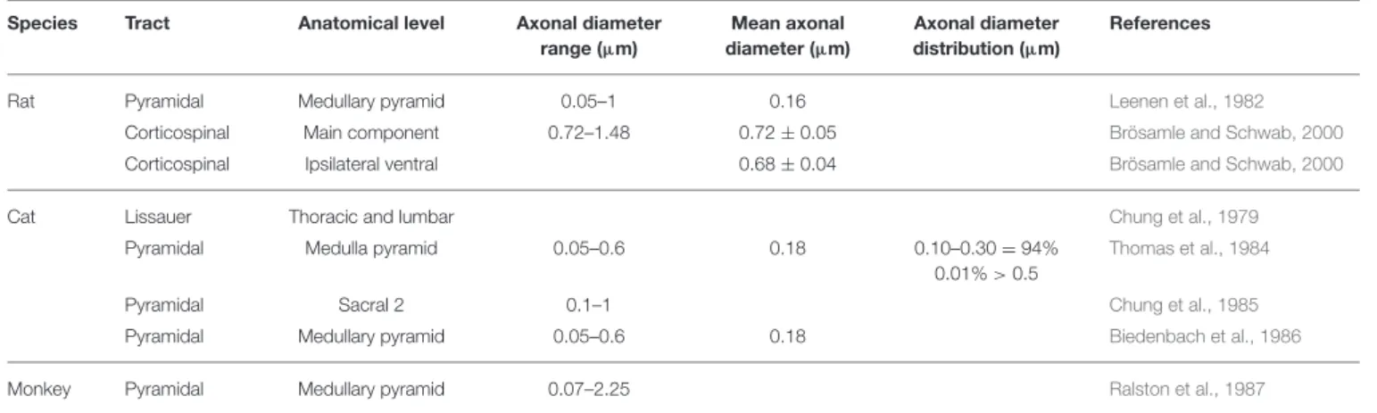 TABLE 3 | Morphometric data of unmyelinated fibers in nervous tissue (brainstem or spinal cord).