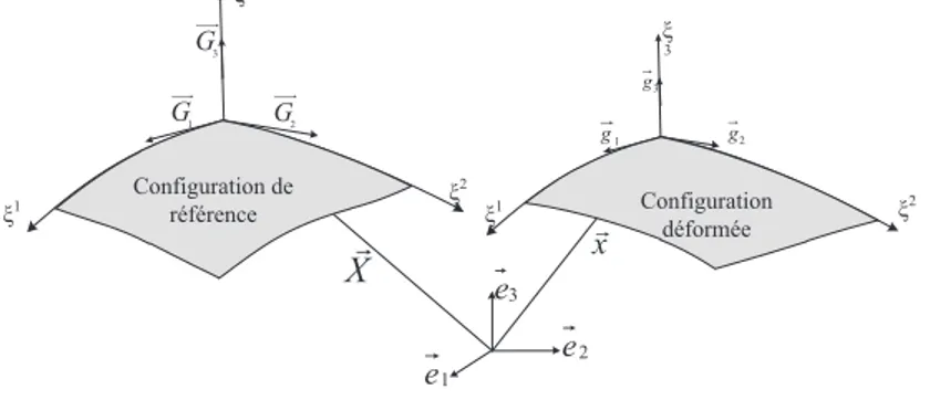Figure 1. Transformation du repère matériel.
