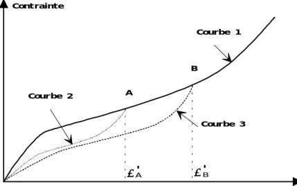 FIG. 1 : Traitement des résultats expérimentaux.