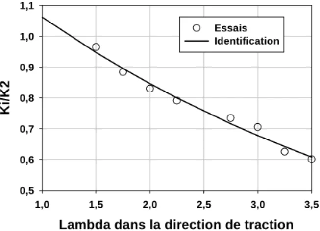 FIG. 3 : Evolution du rapport K 7 /K 6  en fonction de la déformation.