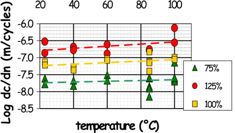 Figure 13 : crack growth rate law at different temperatures for NR