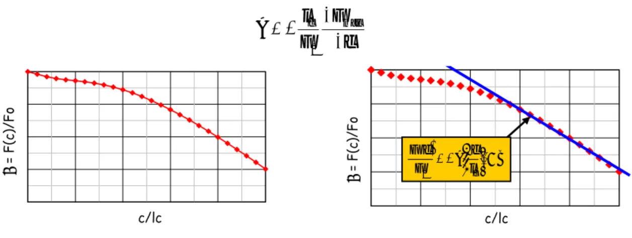 Figure 3 : resulting force versus crack length. Figure 4 : linear fit.