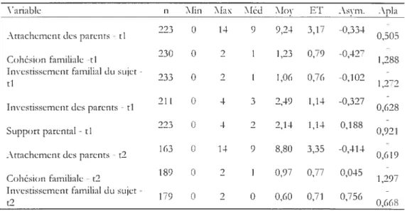 Tableau 2.6 Descriptif des mesures relatives au lien avec la famille
