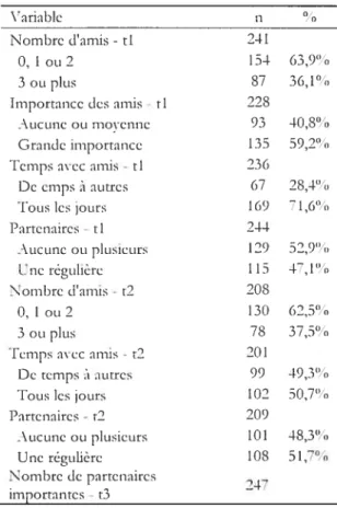 Tableau 2.7 : Descriptif des mesures relatives au lien avec ies pairs