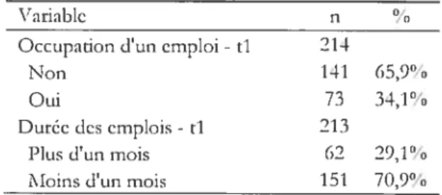 Tableau 2.9 : Descriptif des mesures relatives au lien avec le travail