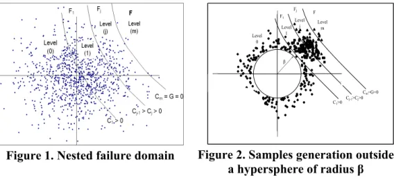 Figure 1. Nested failure domain  Figure 2. Samples generation outside  a hypersphere of radius β 