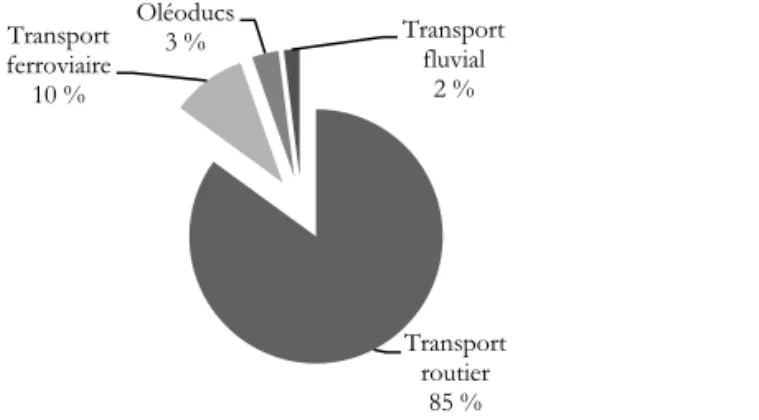 Figure 4 : Répartition de l'utilisation des modes de transports (TLF, n.d.). 