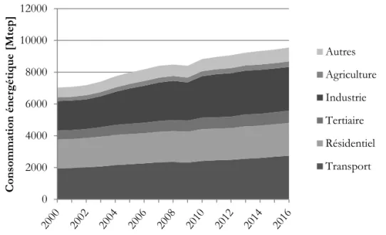 Figure 8 : Evolution de la consommation énergétique mondiale des secteurs  économiques depuis 2000 [Source : AIE]