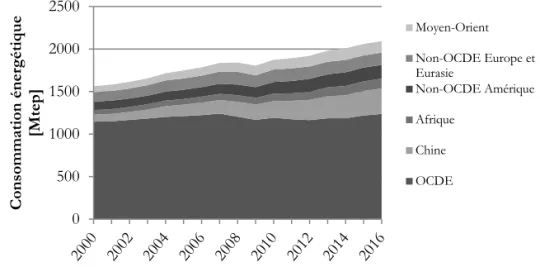 Figure 9 : Evolution de la consommation énergétique finale mondiale dans les  transports [Source : AIE]
