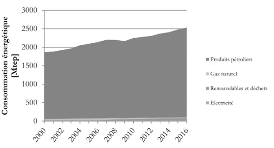 Figure 11 : Evolution de la consommation énergétique finale mondiale dans les  transports selon les vecteurs [Source : AIE]