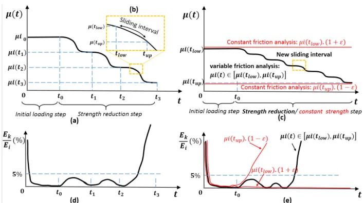 Figure 3: Procedure used in strength reduction method: (a) variable friction in the tracking 196 