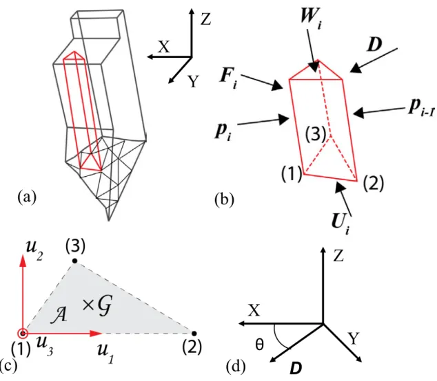 Figure 5: Definition of 3D-LEM (a) cracked surface divided into triangles and concrete block 257 