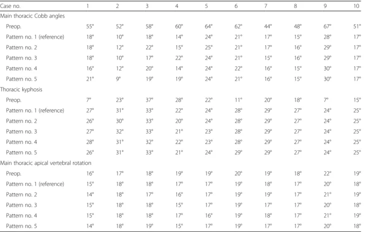 Table 2 Computed geometric indices from the reconstructed preoperative spine models and the simulated instrumented spine models