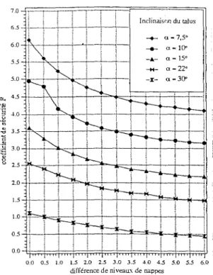 Fig.  3: Variation du coefficient de sécurité durant le  jusant sur un talus de pente  a