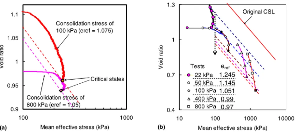 Fig. 2. Movement of CSL in e-logp’ plane for: (a) tests with different consolidation stress  histories, (b) tests with different confining stresses 