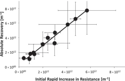 Figure 5. Correlation between Absolute Recovery and Initial Rapid Increase in Resistance (model raw waters containing SRNOM and a mixture of SRNOM + alginate; solid line: linear regression, R 2 = 0.97, slope = 1.31 ± 0.35, intercept = 3 × 10 11 ; p = 0.05;