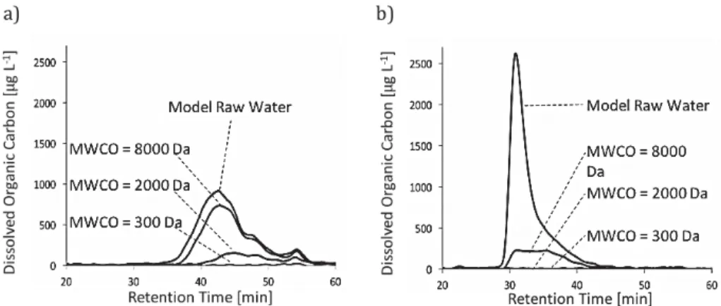 Figure 2. Typical size exclusion chromatograms of model raw water and permeate samples: (a) model raw water containing Suwannee River natural organic matter (SRNOM) at 10 mg/L; (b) model raw water containing alginate at 10 mg/L