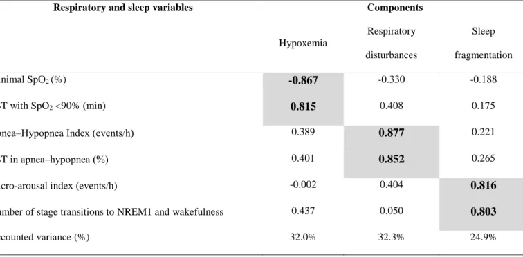Table 1. Markers of OSA severity obtained with a principal component analysis of respiratory  and sleep variables