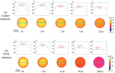 Figure 5. Spatiotemporal evolution of interfacial temperature of LiBr-H 2 O droplets on (a) copper and (b) PTFE substrates coated with FEP.