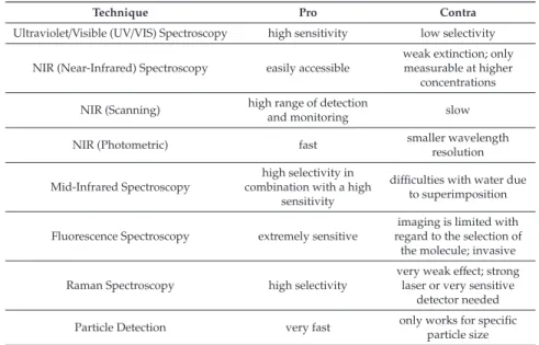 Table 1 shows a comparison of all mentioned spectroscopic methods for better comparison, highlighting the major advantages and disadvantages of each technique.