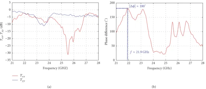 Figure 5: Experimental characterization of HWP metasurface: (a) measured normalized transmitted powers 