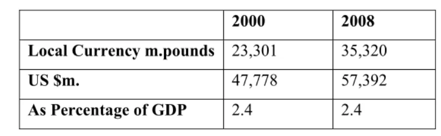 Table 4.1 Comparative Military Expenditure of the UK [2000; 2008] 