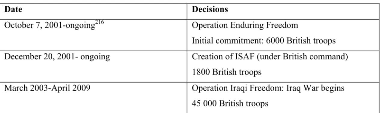 Table 4.2 Decisions on Initial Military Deployments of British Forces: 2001-2003 