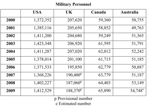 Table 3.2 Military personnel for the USA, UK, Canada and Australia  Military Personnel 