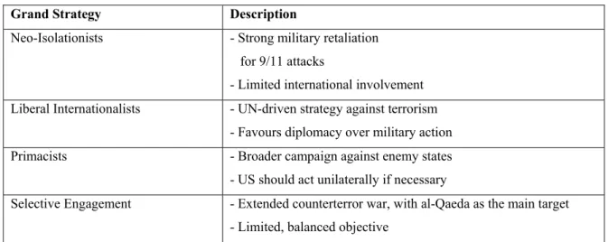 Table 3.5 Post- 9/11 American Grand Strategy Alternatives  Grand Strategy  Description 