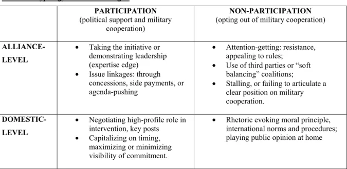 Table 3.6 Typology of Allied Strategies 