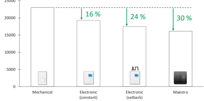 Figure 10 shows the total yearly heating energy use with different thermostats and scenarios, and Table 5 shows the yearly  energy use of each room for space heating
