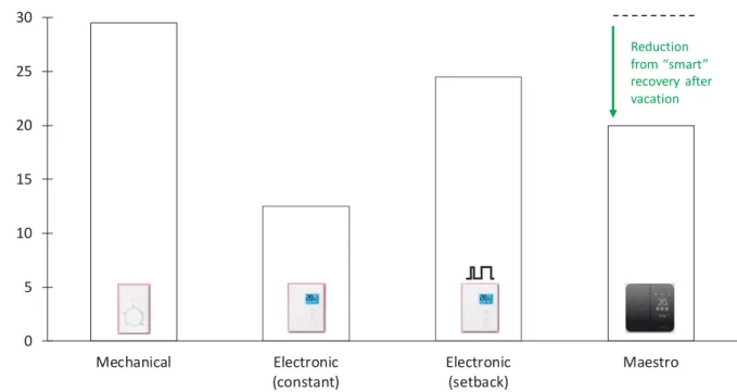 Figure 11 presents peak power demand for different thermostats. The mechanical thermostat has the highest peak power  demand, while the single programming thermostat with constant setpoint case shows the lowest peak demand