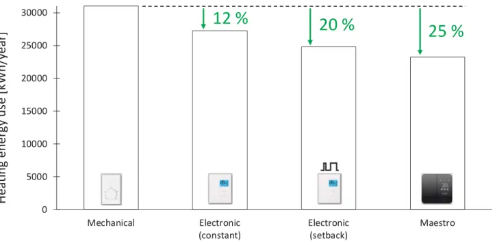 Figure 12 Total heating energy use of less insulated house 