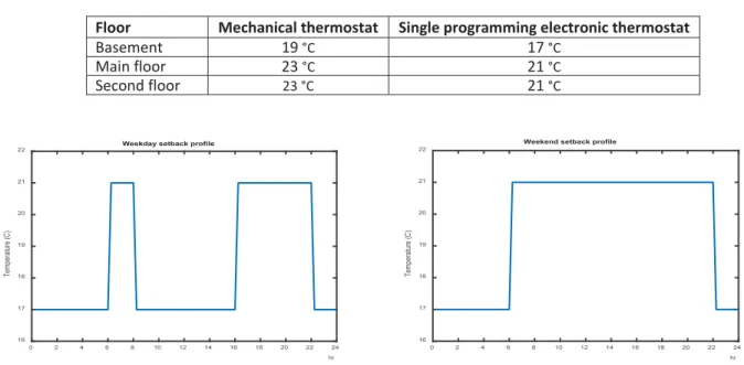 Table 3 Setpoint temperatures for mechanical and single programming electronic thermostat 