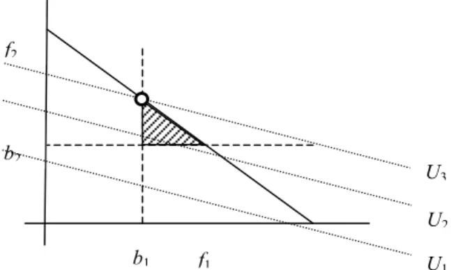 Figure 1. The horizontal and vertical axis specify consumption levels with the dashed lines at  f 1 =b 1  and f 2 =b 2  defining minimum or desirable consumption levels (the “good life”)