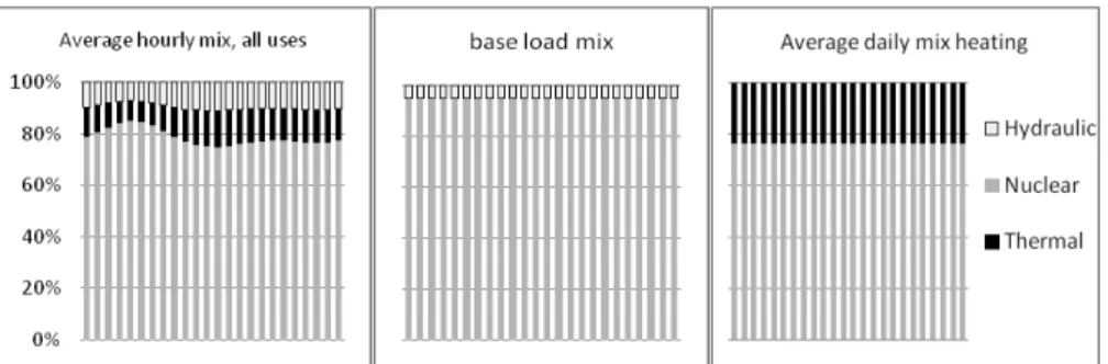 Figure 1: Results of the model presented as aggregated daily mixes 