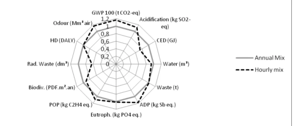 Figure 2: LCA results of Base Case, Annual and Hourly use-specific mix comparison 