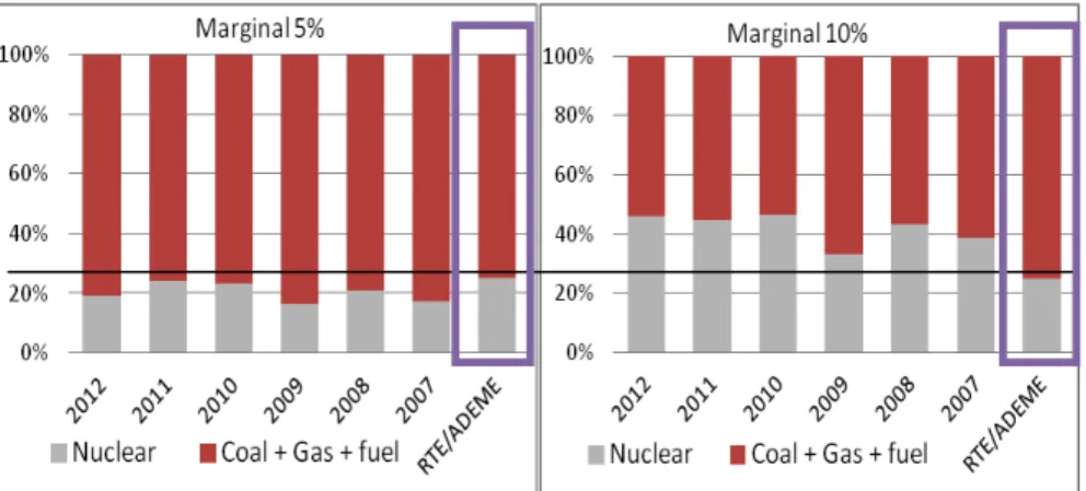 Figure 3: Marginal mix at 5 and 10 %, from years 2007 to 2012 