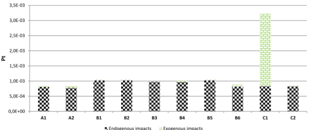 Figure 1. Environmental impact consequences for the selected scenarios based on their  exogenous or endogenous link to the economic models (Results reported per FU)