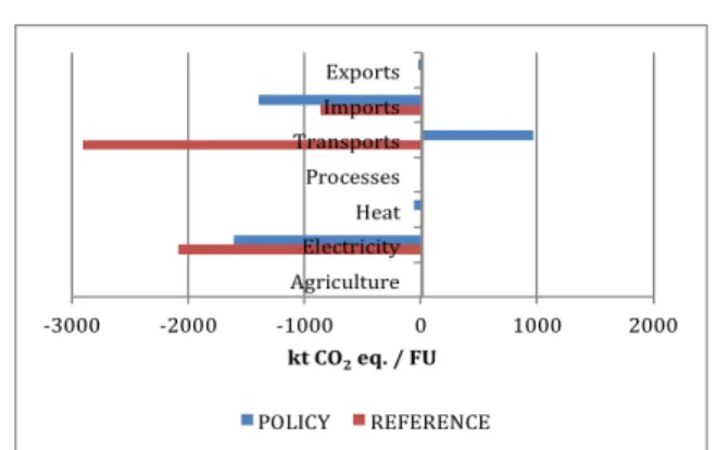 Figure 1 - Contribution to the GWP of each sector of the modeled system 