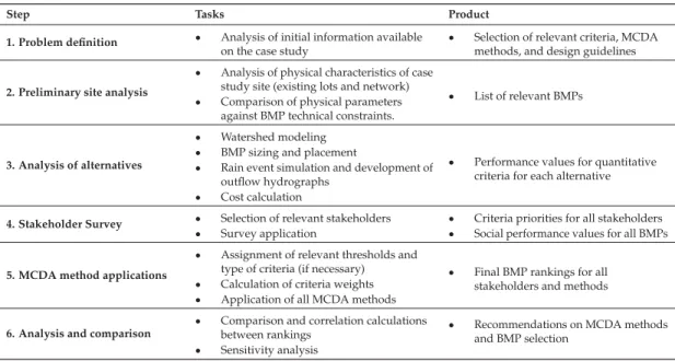Table 3. Methodology step summary.