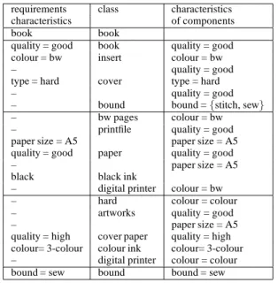Table 6. Example of the selection and matching of digital printworks requirements class characteristics