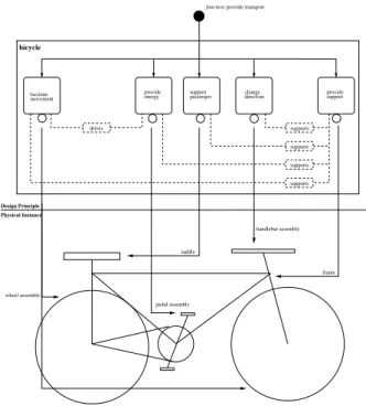 Figure 1. Abstracting an example design principle from a bicycle.